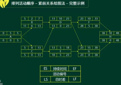 系統集成與項目管理筆記之十二 項目進度管理